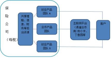 保险众创空间 个性化互联网服务催生下的保险公司未来形态