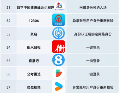 网络身份证来了 微信淘宝小红书等67个App试点实名新方式，告别手动填号